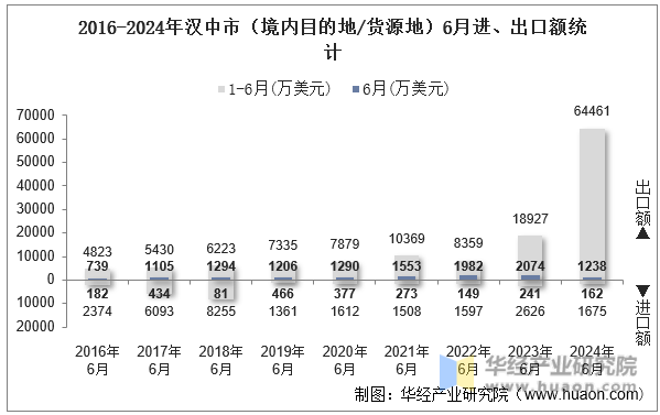 2016-2024年汉中市（境内目的地/货源地）6月进、出口额统计