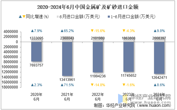 2020-2024年6月中国金属矿及矿砂进口金额