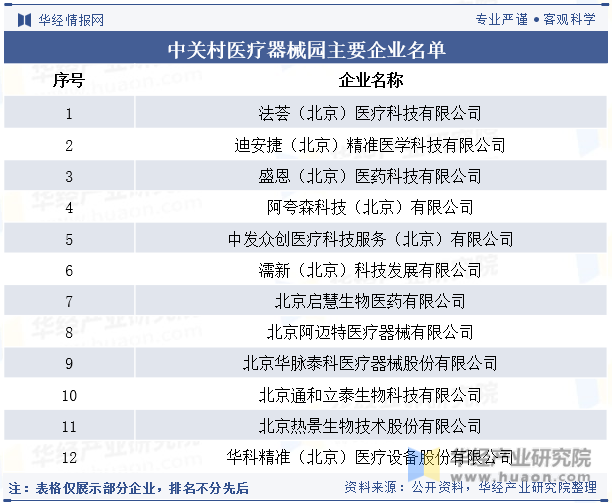 中关村医疗器械园主要企业名单