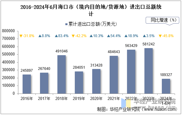 2016-2024年6月海口市（境内目的地/货源地）进出口总额统计