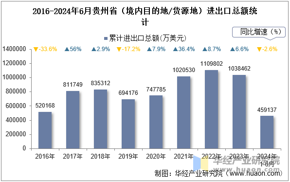 2016-2024年6月贵州省（境内目的地/货源地）进出口总额统计