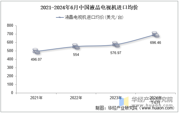 2021-2024年6月中国液晶电视机进口均价