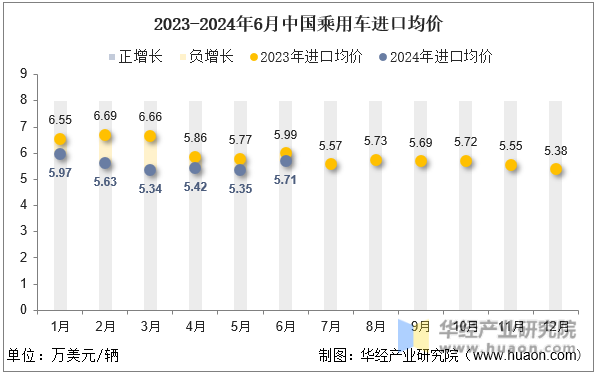 2023-2024年6月中国乘用车进口均价
