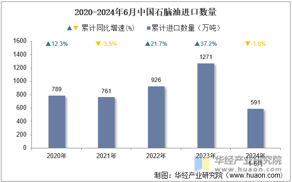 2020-2024年6月中国石脑油进口数量