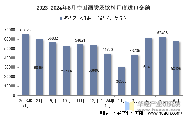 2023-2024年6月中国酒类及饮料月度进口金额