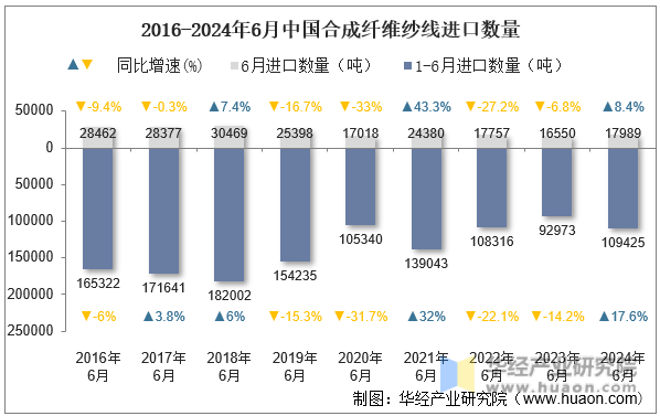 2016-2024年6月中国合成纤维纱线进口数量
