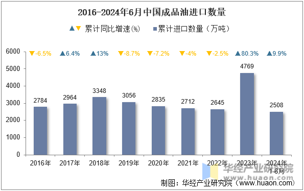 2016-2024年6月中国成品油进口数量