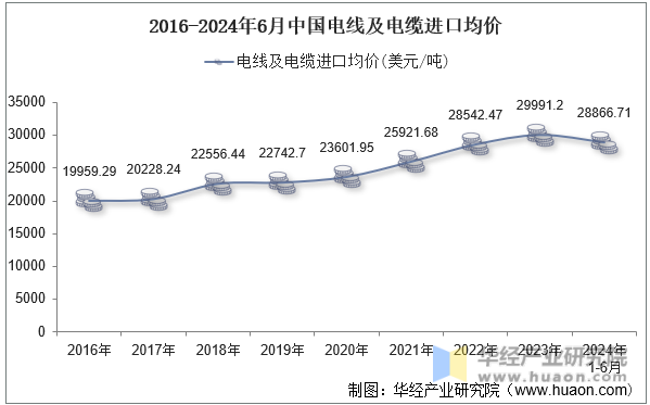 2016-2024年6月中国电线及电缆进口均价