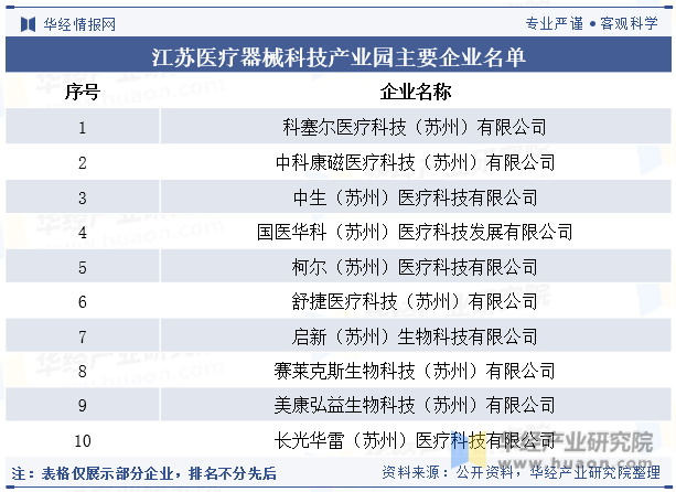 江苏医疗器械科技产业园主要企业名单