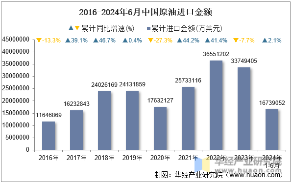 2016-2024年6月中国原油进口金额