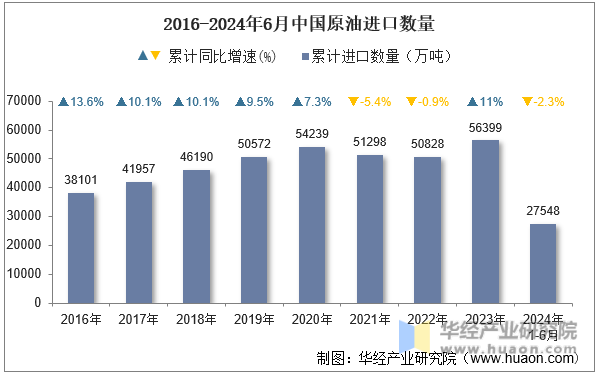 2016-2024年6月中国原油进口数量