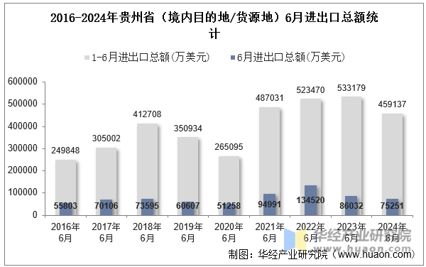 2016-2024年贵州省（境内目的地/货源地）6月进出口总额统计