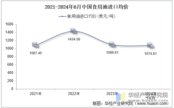 2021-2024年6月中国食用油进口均价