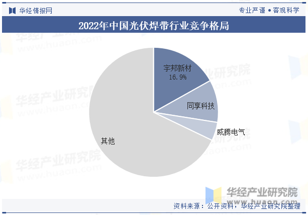 2022年中国光伏焊带行业竞争格局