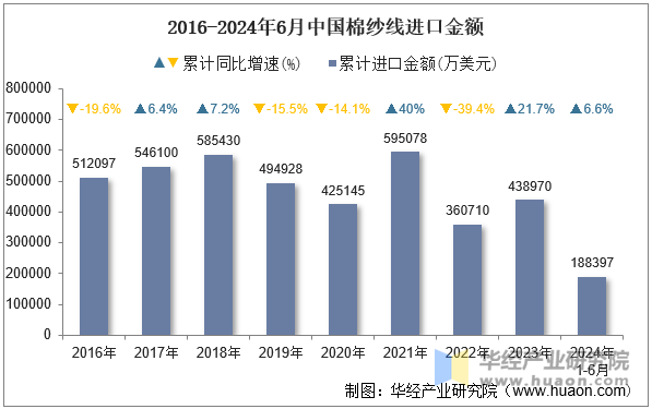 2016-2024年6月中国棉纱线进口金额