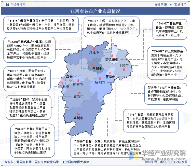 江西省各市产业布局情况