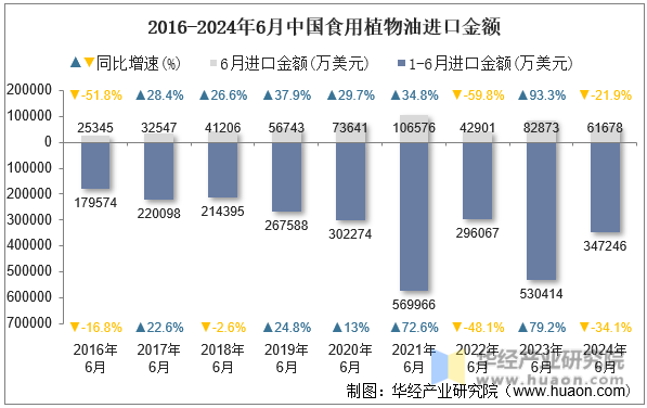 2016-2024年6月中国食用植物油进口金额
