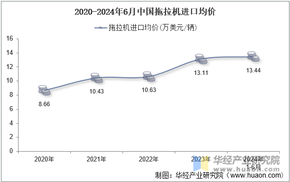 2020-2024年6月中国拖拉机进口均价