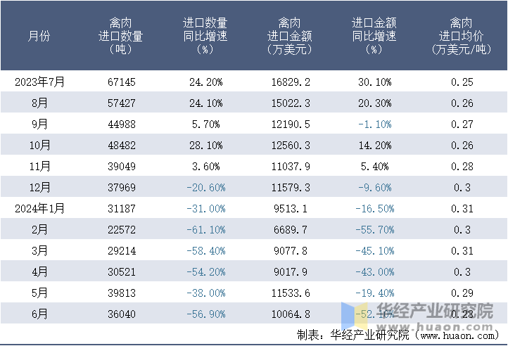 2023-2024年6月中国禽肉进口情况统计表