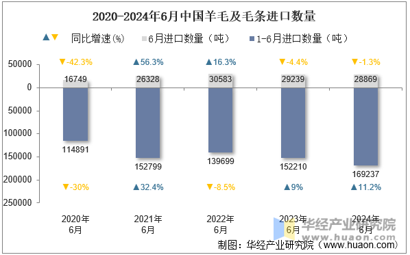 2020-2024年6月中国羊毛及毛条进口数量