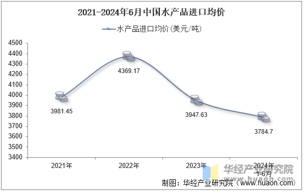 2021-2024年6月中国水产品进口均价