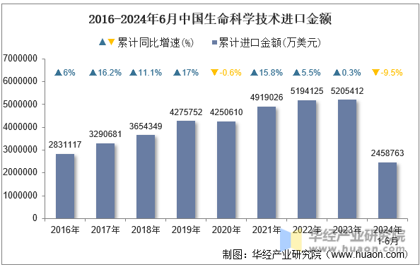 2016-2024年6月中国生命科学技术进口金额