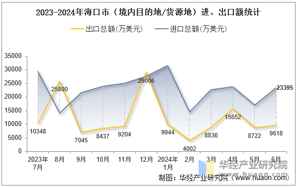 2023-2024年海口市（境内目的地/货源地）进、出口额统计