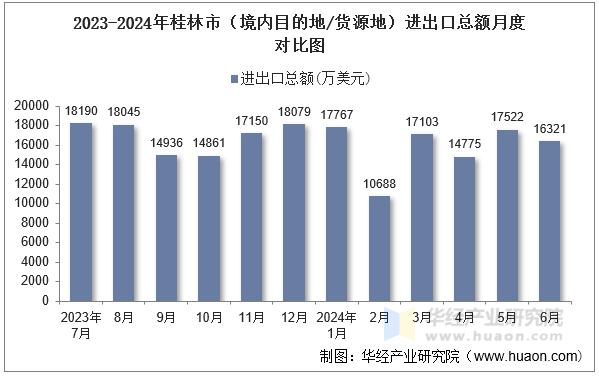 2023-2024年桂林市（境内目的地/货源地）进出口总额月度对比图