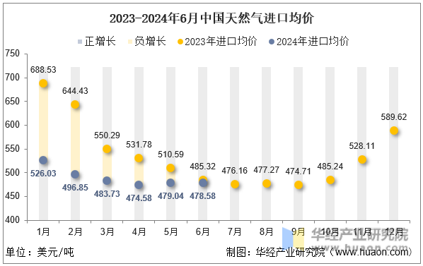 2023-2024年6月中国天然气进口均价