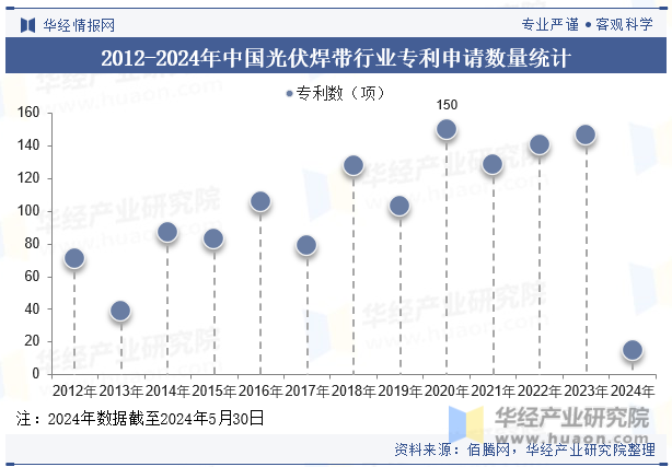 2012-2024年中国光伏焊带行业专利申请数量统计