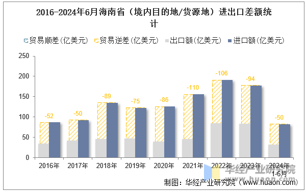 2016-2024年6月海南省（境内目的地/货源地）进出口差额统计