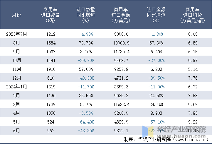 2023-2024年6月中国商用车进口情况统计表