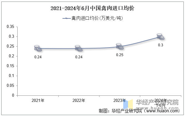 2021-2024年6月中国禽肉进口均价