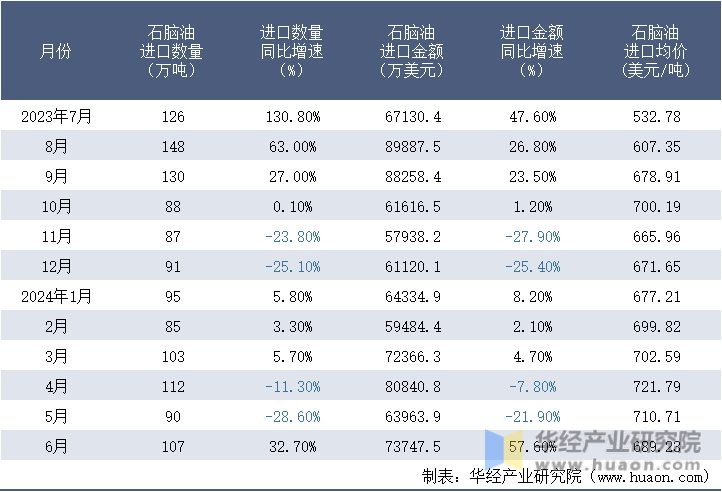 2023-2024年6月中国石脑油进口情况统计表