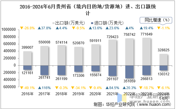 2016-2024年6月贵州省（境内目的地/货源地）进、出口额统计