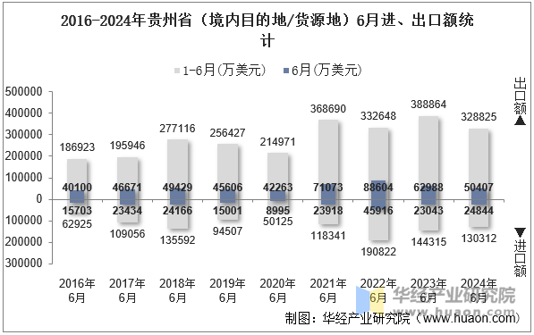 2016-2024年贵州省（境内目的地/货源地）6月进、出口额统计