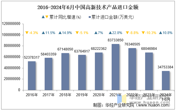 2016-2024年6月中国高新技术产品进口金额