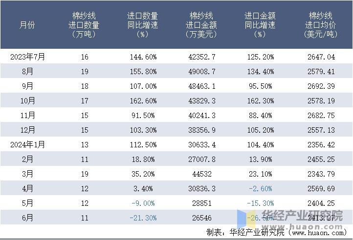 2023-2024年6月中国棉纱线进口情况统计表