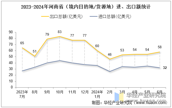 2023-2024年河南省（境内目的地/货源地）进、出口额统计