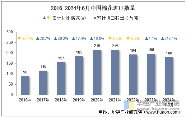 2016-2024年6月中国棉花进口数量