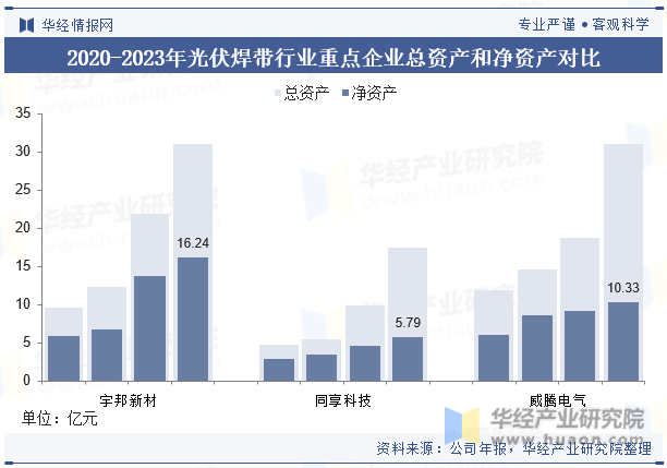 2020-2023年光伏焊带行业重点企业总资产和净资产对比