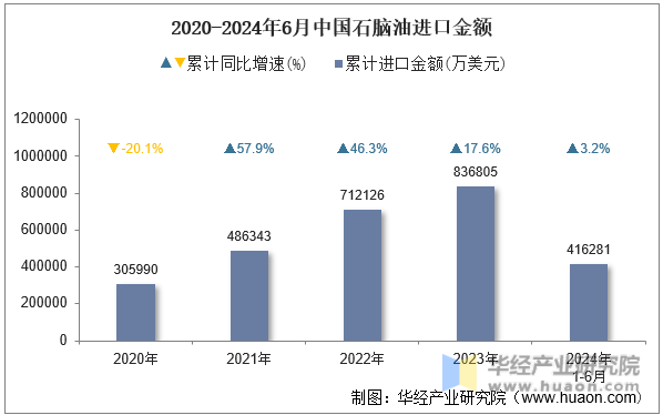2020-2024年6月中国石脑油进口金额