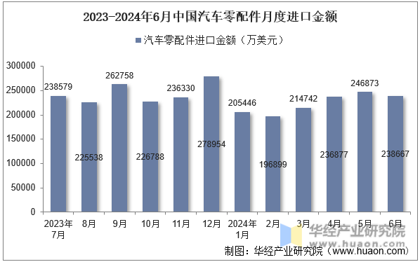 2023-2024年6月中国汽车零配件月度进口金额
