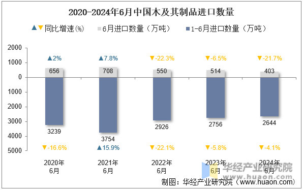 2020-2024年6月中国木及其制品进口数量