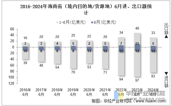 2016-2024年海南省（境内目的地/货源地）6月进、出口额统计