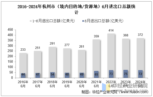 2016-2024年杭州市（境内目的地/货源地）6月进出口总额统计