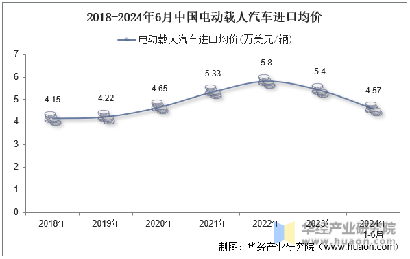 2018-2024年6月中国电动载人汽车进口均价
