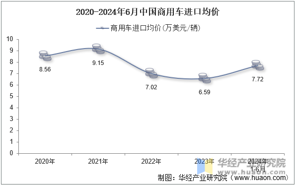 2020-2024年6月中国商用车进口均价