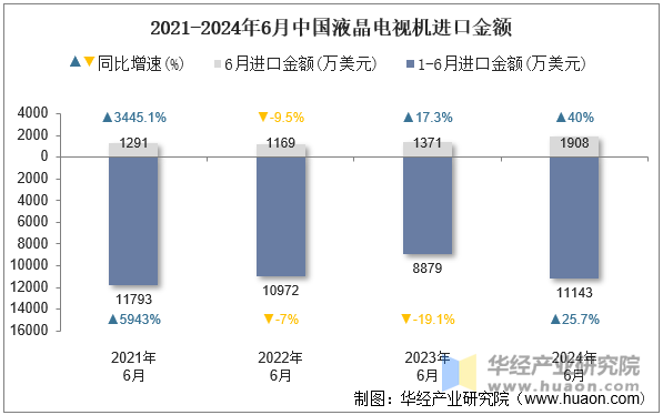 2021-2024年6月中国液晶电视机进口金额