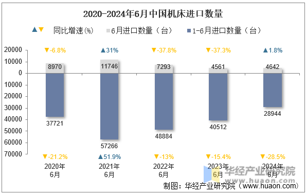2020-2024年6月中国机床进口数量